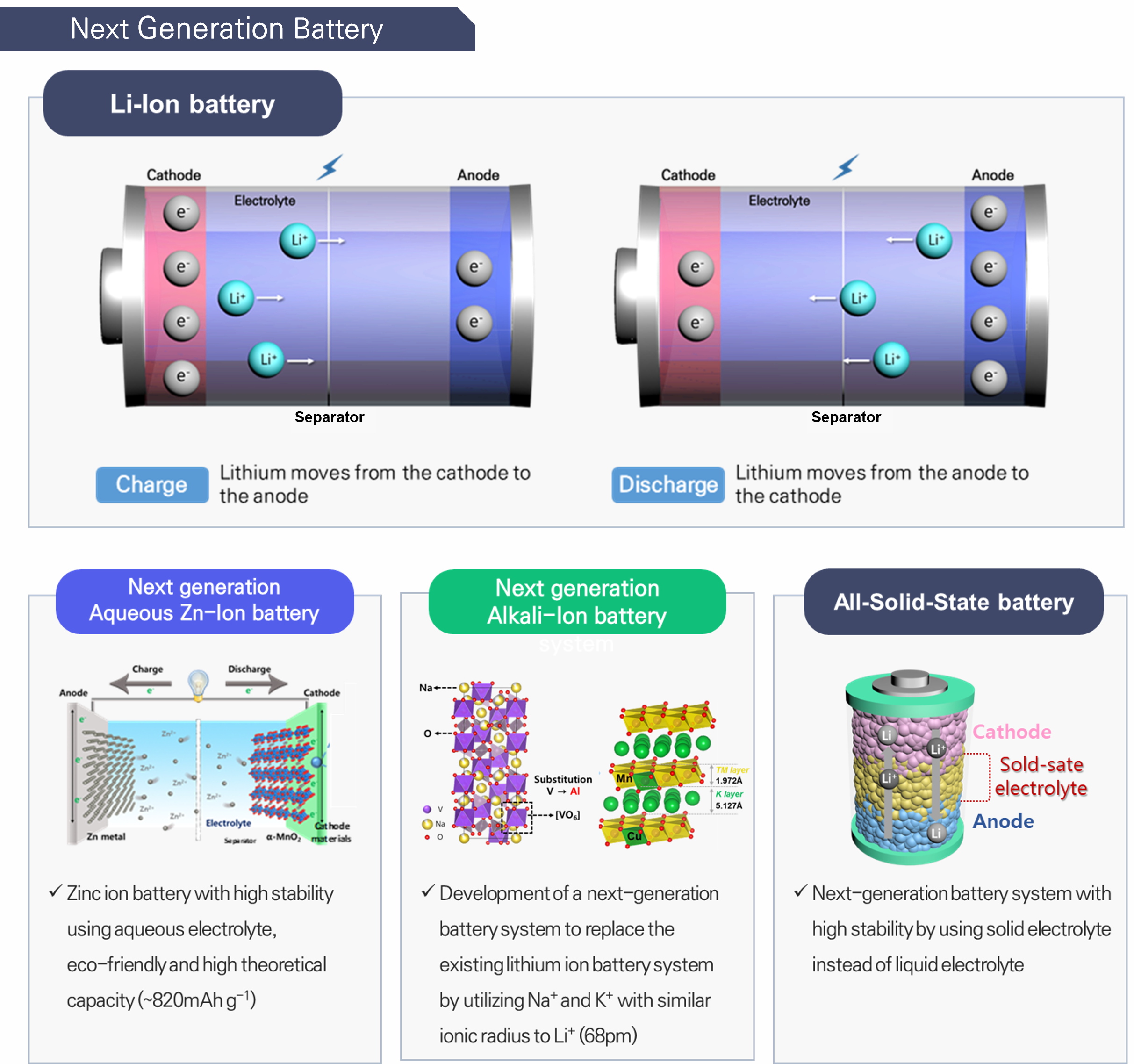 next generation battery research